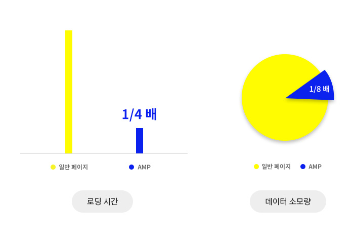 AMP 페이지와 일반 페이지의 로딩시간과 데이터 소모량 비교