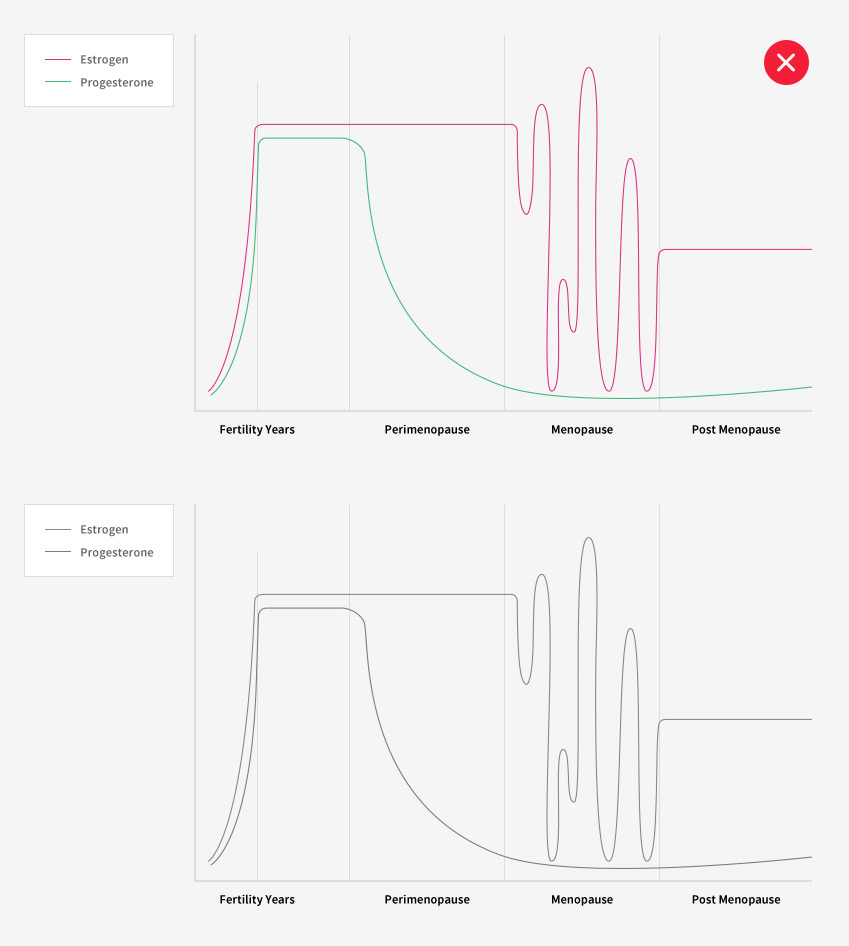 단순히 색상으로만 정보를 구분해 전달하는 그래프