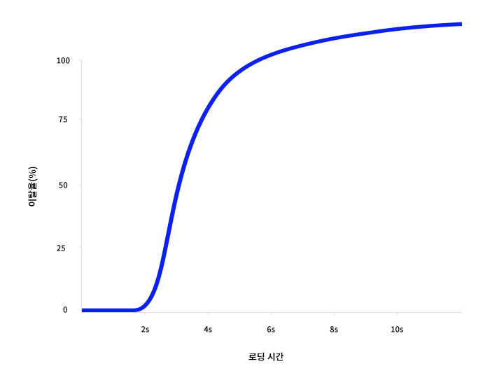 로딩시간와 이탈률 그래프